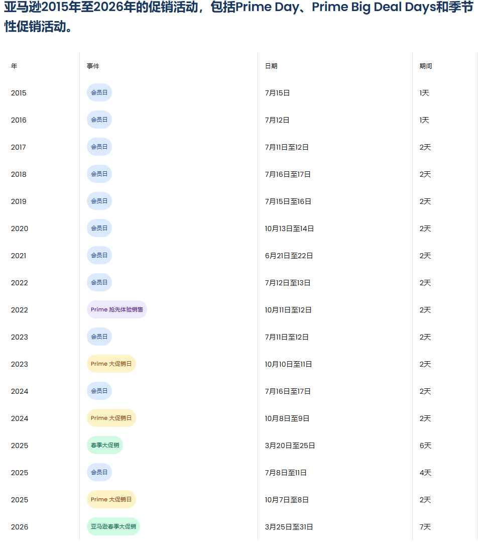 2026亚马逊Prime Day什么时候开始？卖家该如何备战？