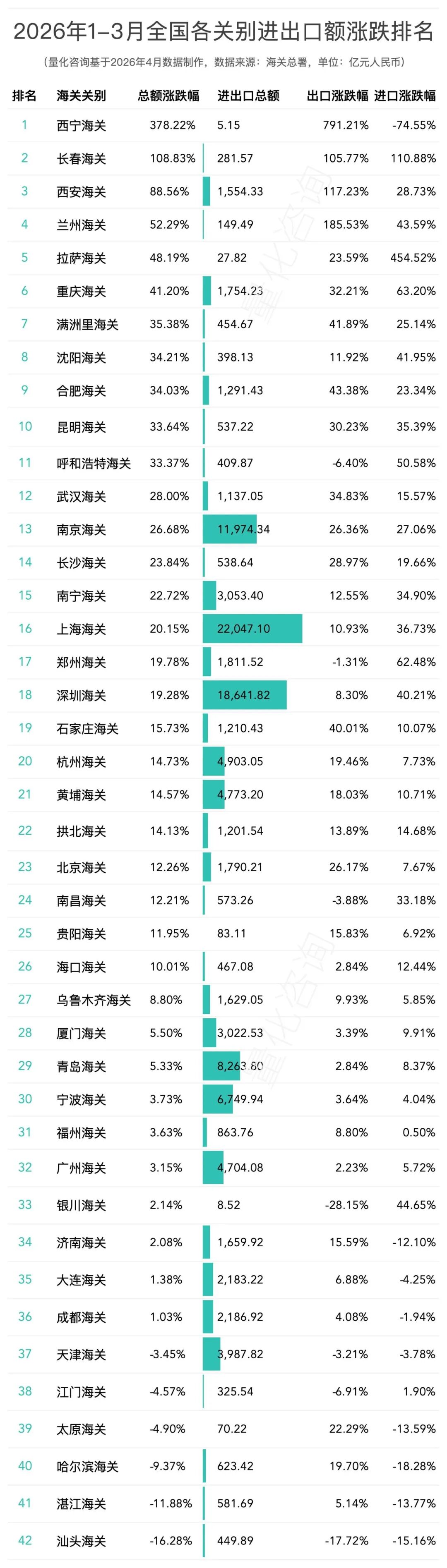 2026年1-3月全国42个海关关别进出口贸易额分析及排名榜单