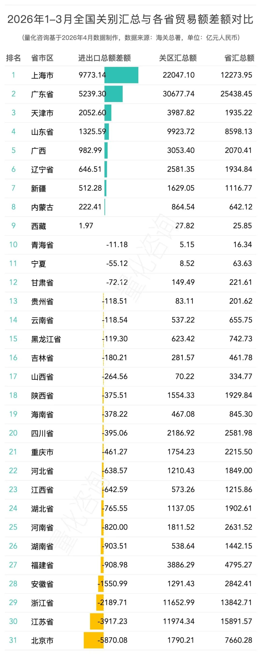 2026年1-3月全国42个海关关别进出口贸易额分析及排名榜单