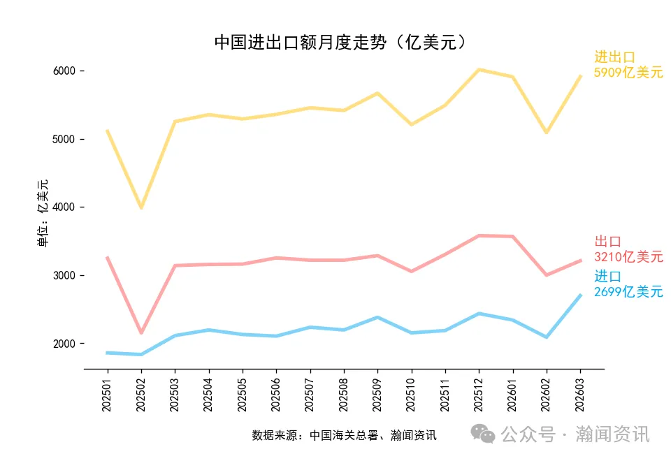 2026年1-3月中国外贸及城市排名