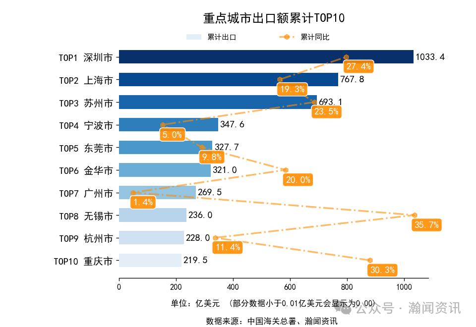 2026年1-3月中国外贸及城市排名