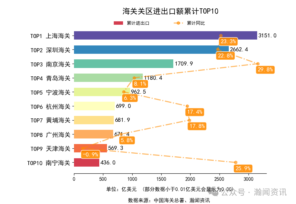 2026年1-3月中国外贸及城市排名