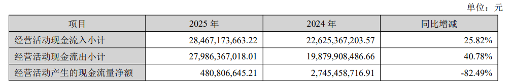 年收300亿，现金流暴跌82%，跨境一哥钱去哪了