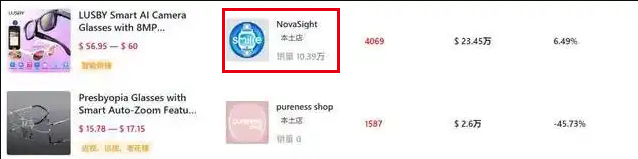 又卖爆了6.89万件！靠上千TikTok达人，有卖家在TK美区狂揽超2900万元营收