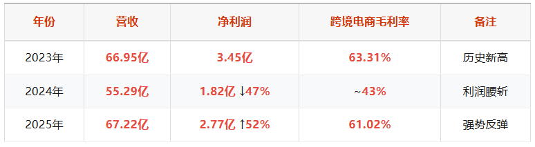 吉宏股份：A股最独特的电商，60%毛利率背后的秘密