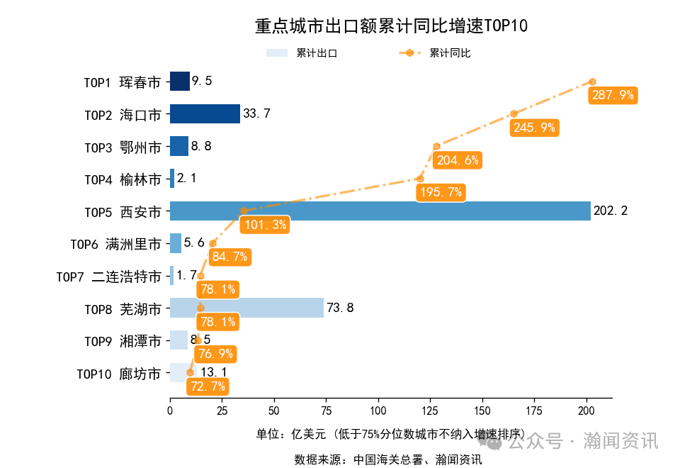 2026年1-3月中国外贸及城市排名