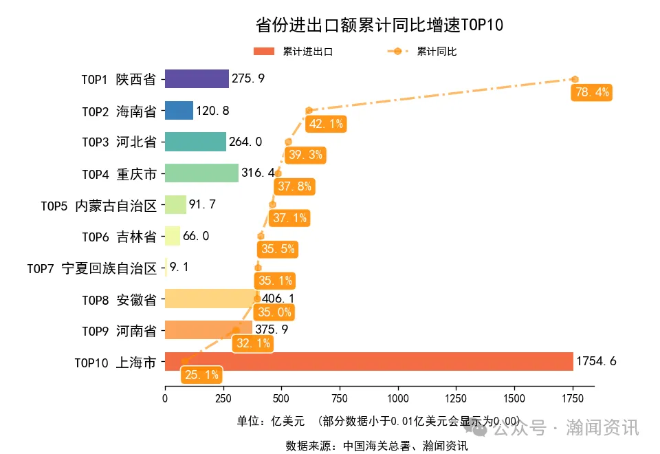 2026年1-3月中国外贸及城市排名