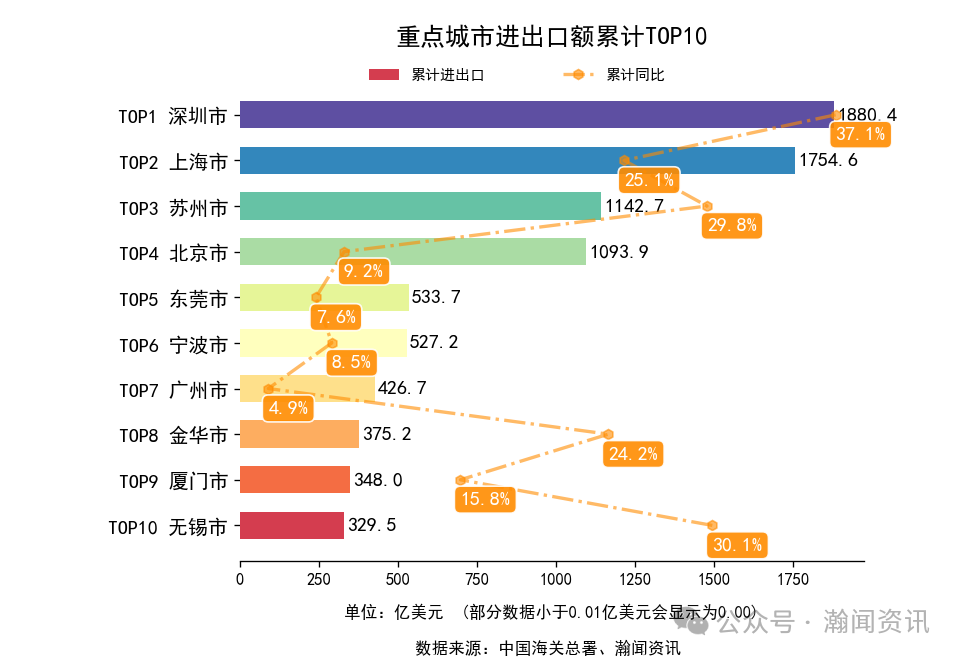 2026年1-3月中国外贸及城市排名