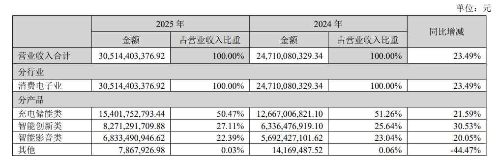 年收300亿，现金流暴跌82%，跨境一哥钱去哪了