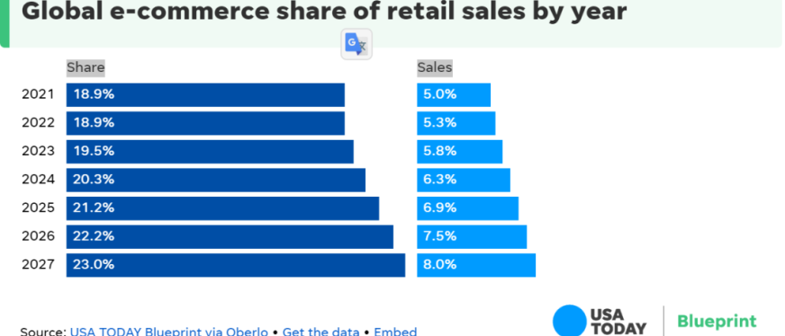 2024年全球电商市场预测:关键数据与增长趋势分析