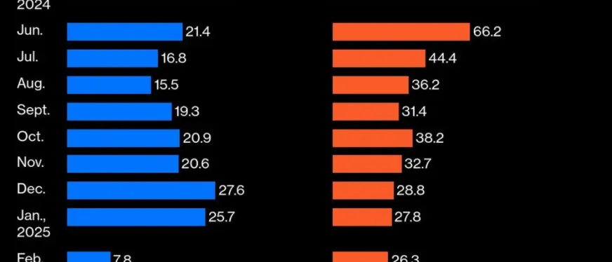Temu和SHEIN美国小包销售额激增