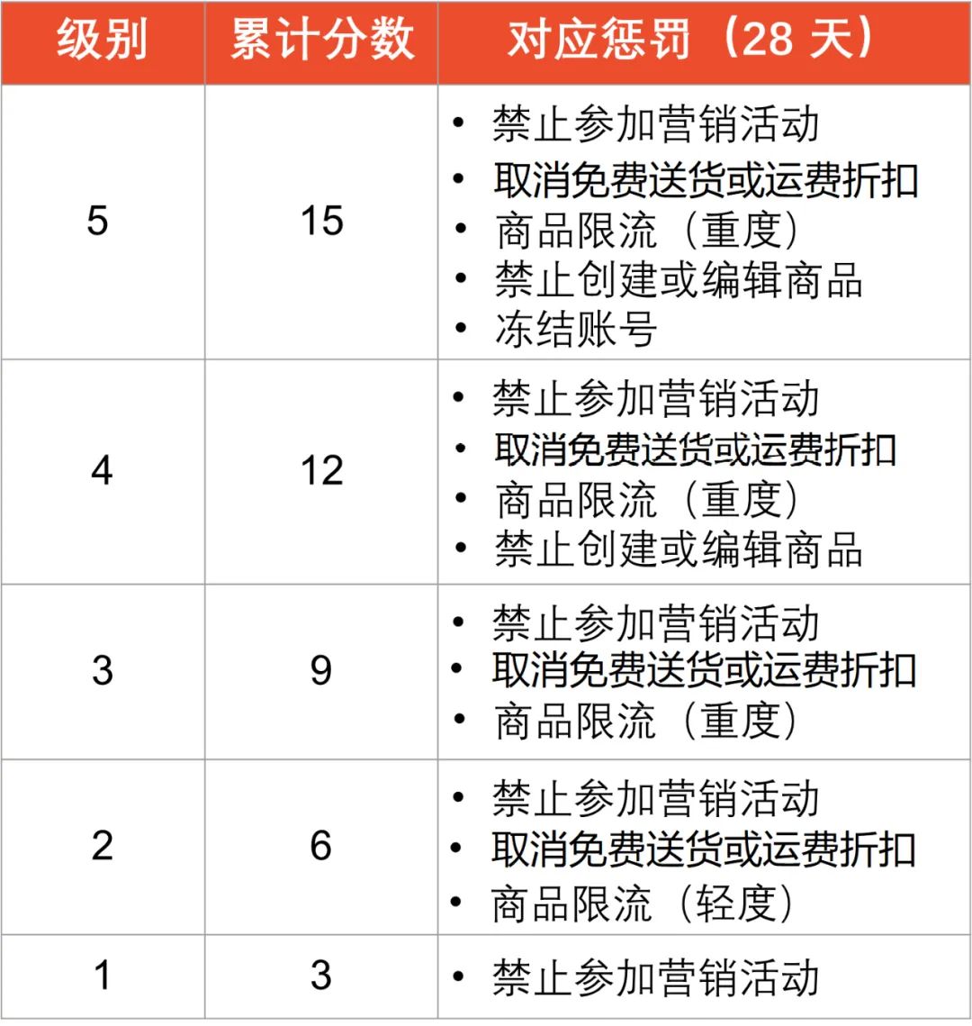 必看！Shopee最新卖家计分系统全解析