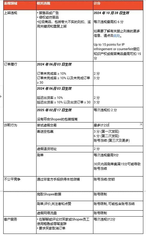 必看！Shopee最新卖家计分系统全解析