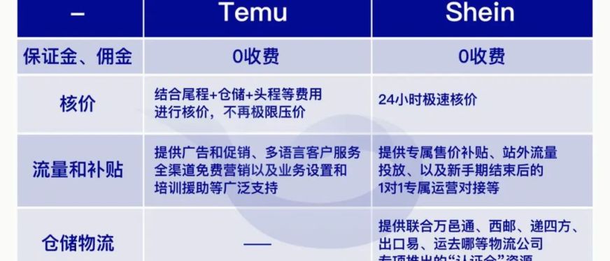 Temu 突袭欧洲市场，与亚马逊展开激烈竞争