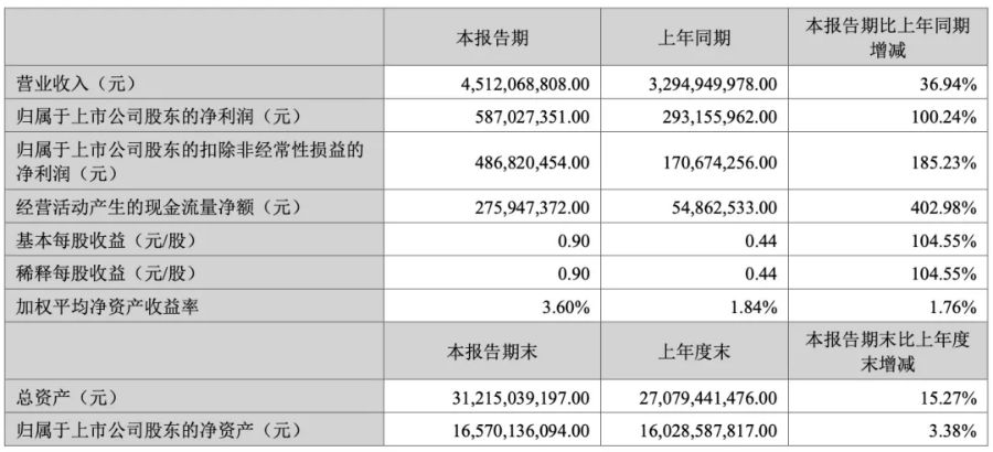 山东大卖抓住风口赚麻了！上半年营收 45.12 亿元