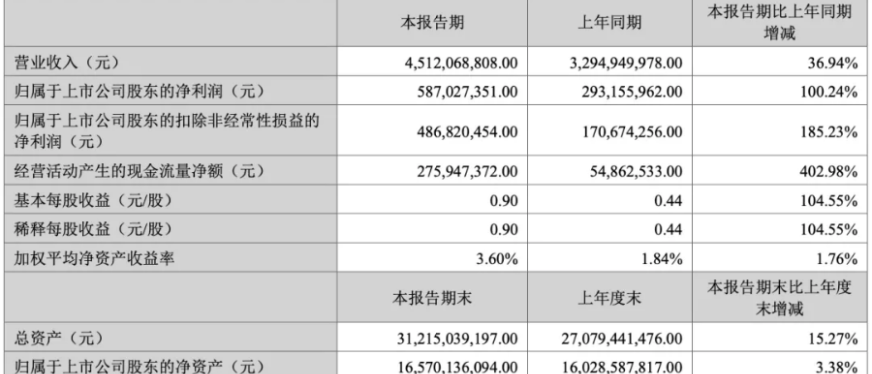 山东大卖抓住风口赚麻了!上半年营收 45.12 亿元