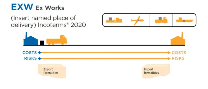 跨境贸易之常见的贸易术语（贸易模式）