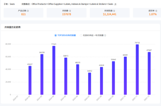 这个礼品小类搜索量疯涨280%！2025亚马逊旺季新增长密码在这里？