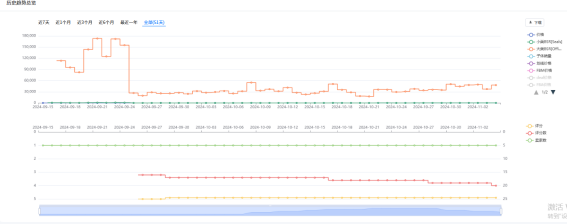 这个礼品小类搜索量疯涨280%！2025亚马逊旺季新增长密码在这里？