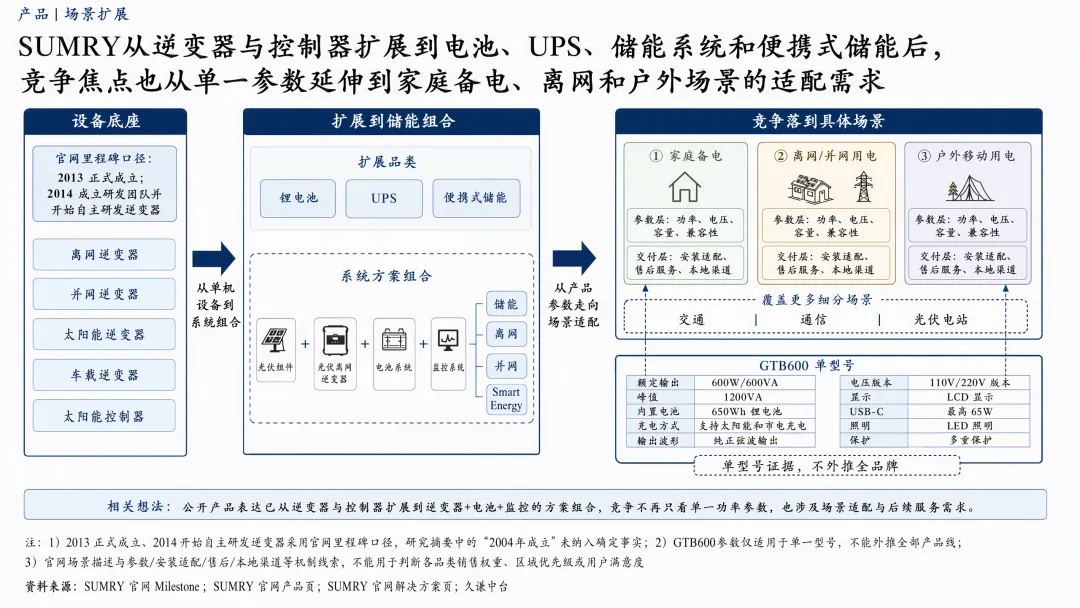 从20年逆变器老兵，到速卖通储能第一，SUMRY要走向哪里？