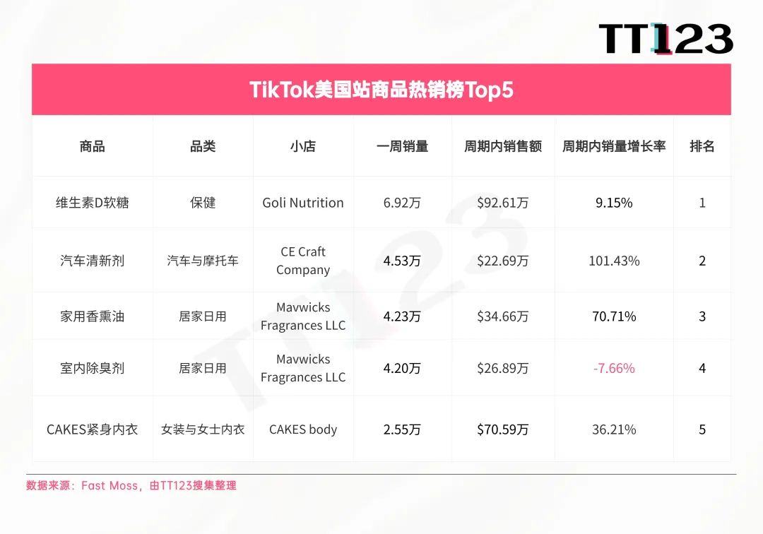 TikTok Shop 各站点热销产品汇总！印尼站成销量 “黑马”