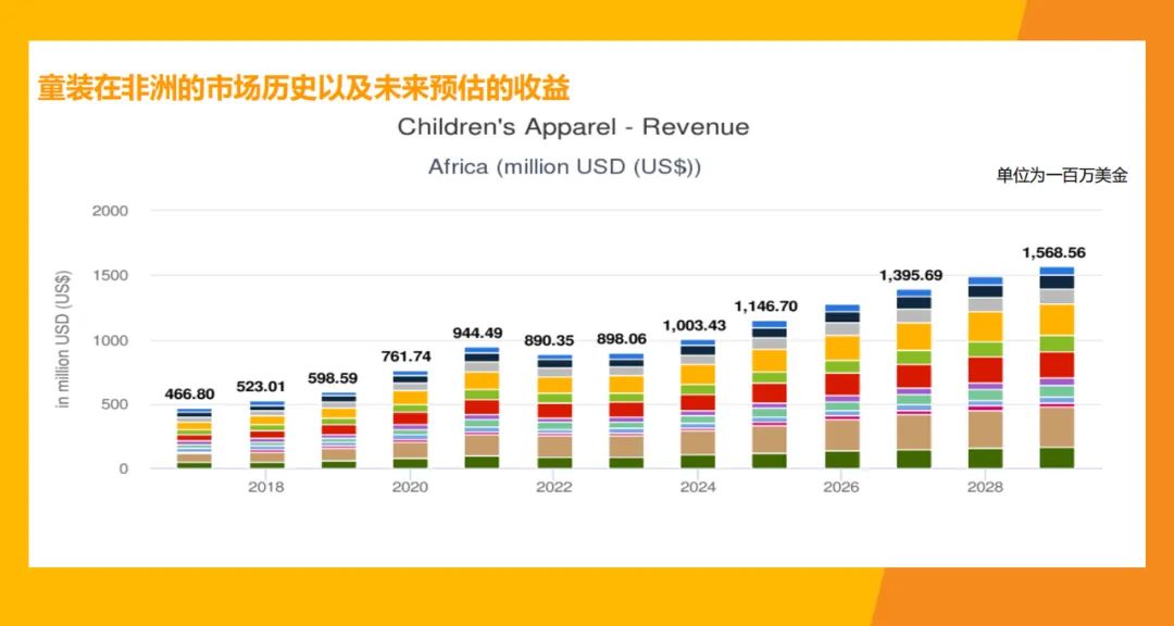 15 亿！非洲童装市场蕴含巨大商机，这些热销产品不容错过