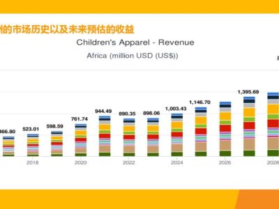 15 亿！非洲童装市场蕴含巨大商机，这些热销产品不容错过