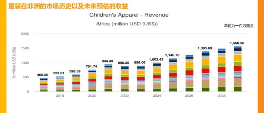 15 亿!非洲童装市场蕴含巨大商机,这些热销产品不容错过