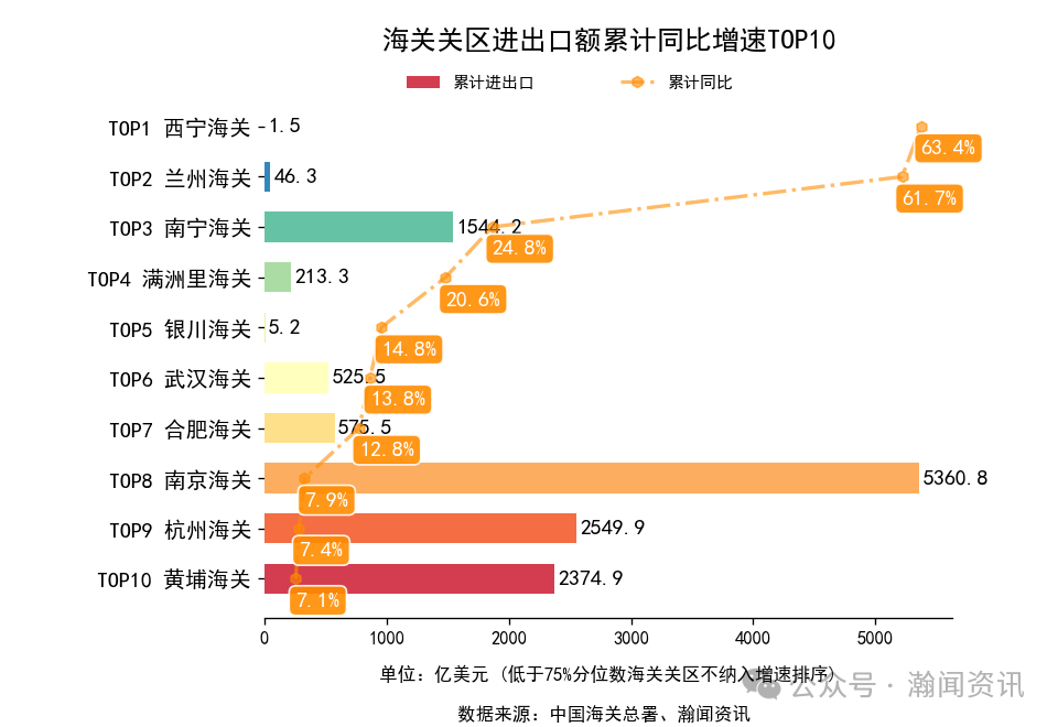 2025年1-11月中国外贸及城市排名