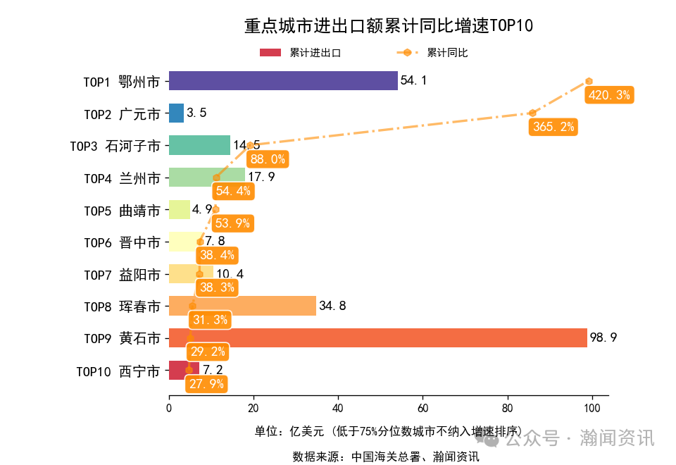 2025年1-11月中国外贸及城市排名