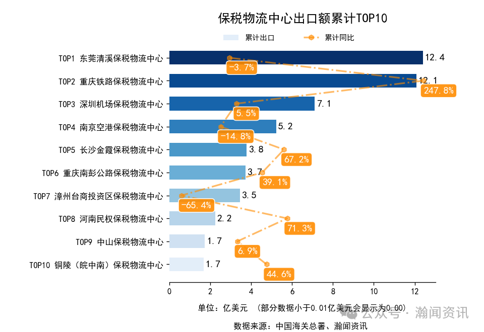 2025年1-11月中国外贸及城市排名