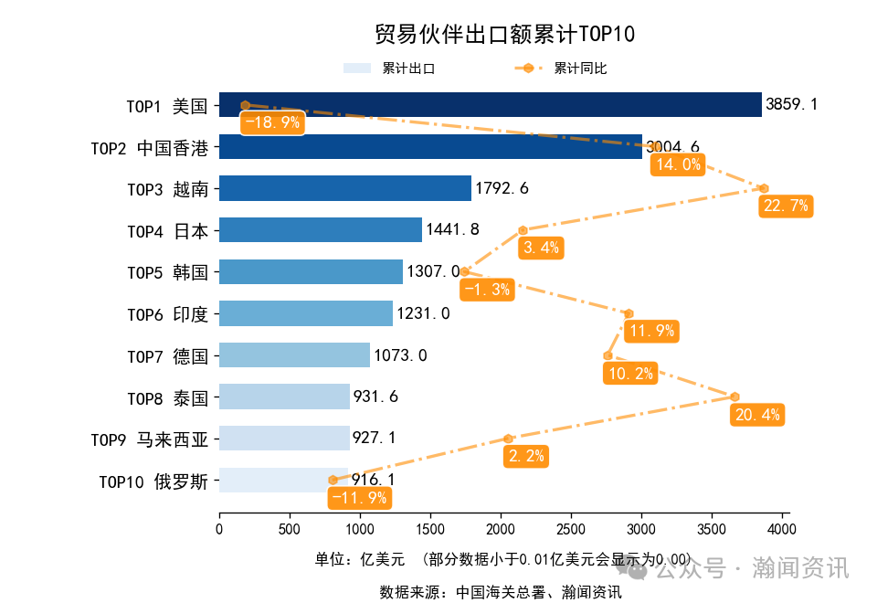 2025年1-11月中国外贸及城市排名