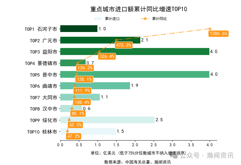 2025年1-11月中国外贸及城市排名