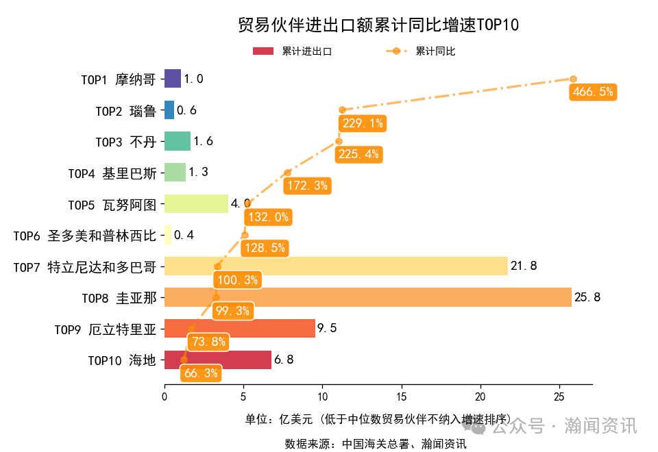 2025年1-11月中国外贸及城市排名
