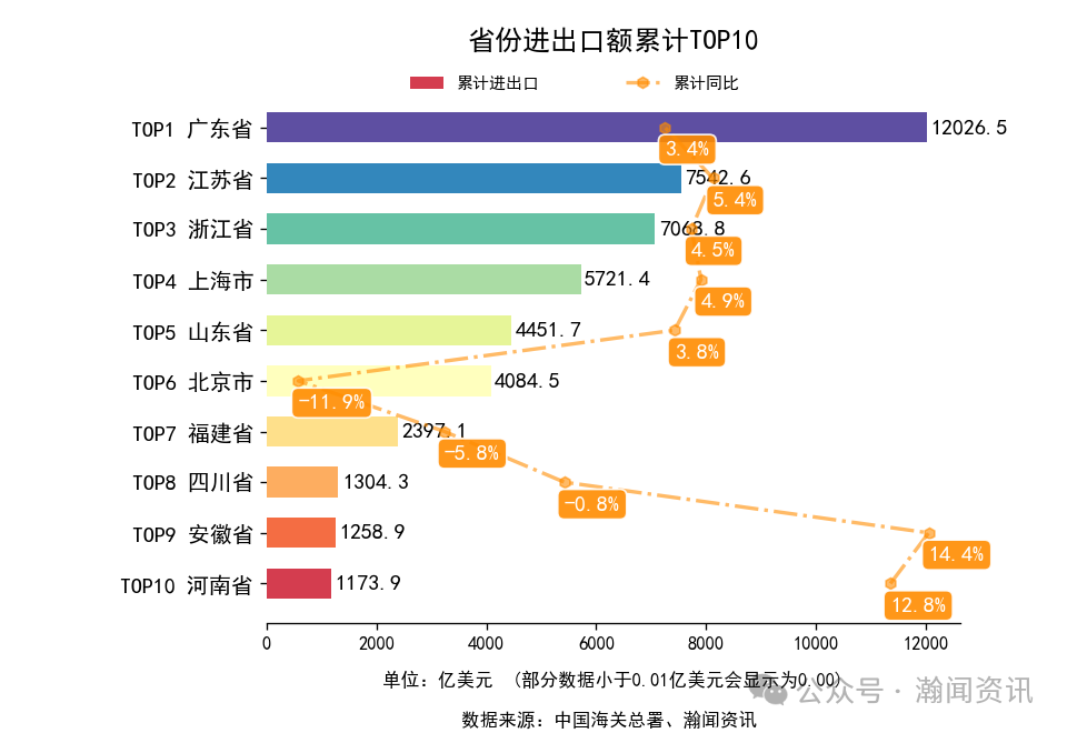 2025年1-11月中国外贸及城市排名