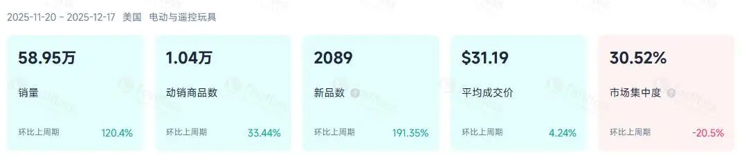 上线1个月播放破1200万，TikTok国产玩具30天卖了近570万