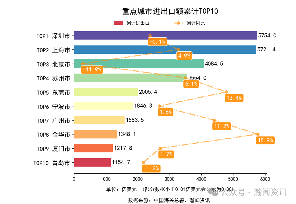 2025年1-11月中国外贸及城市排名
