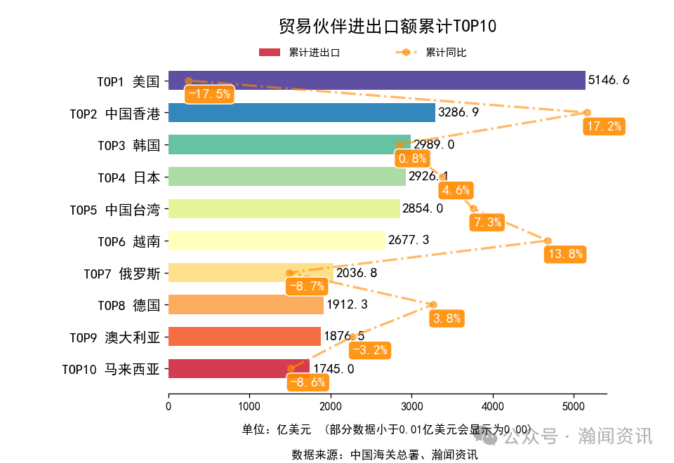 2025年1-11月中国外贸及城市排名