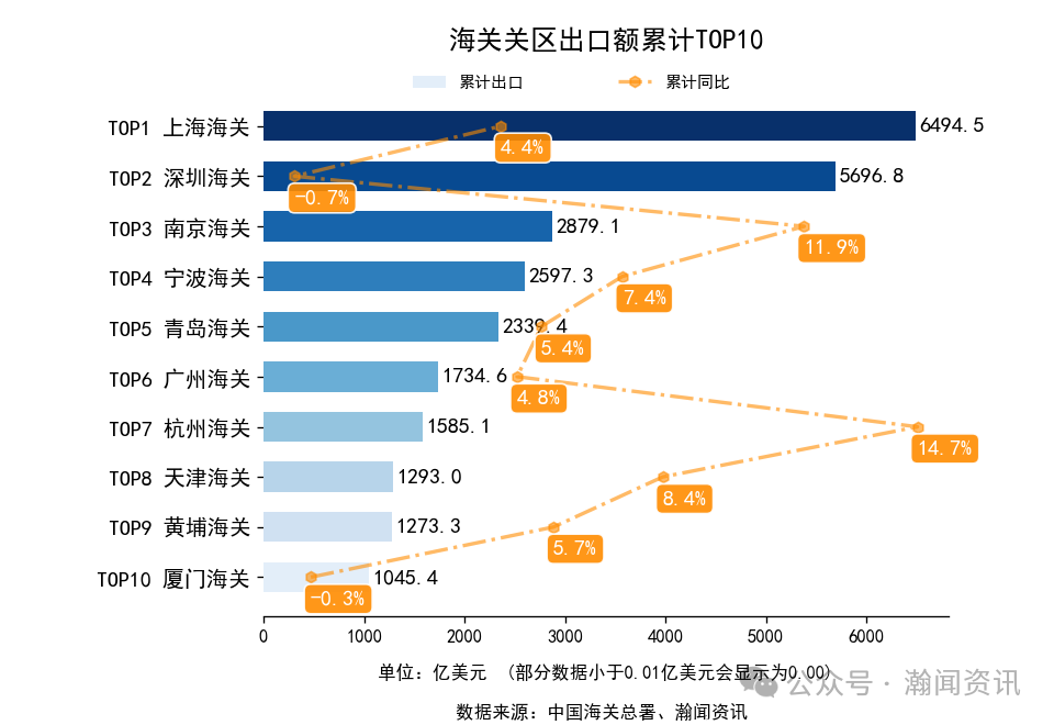 2025年1-11月中国外贸及城市排名