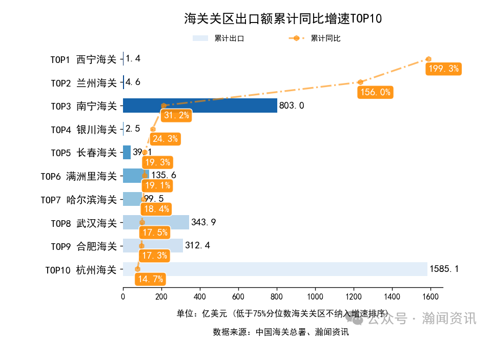 2025年1-11月中国外贸及城市排名