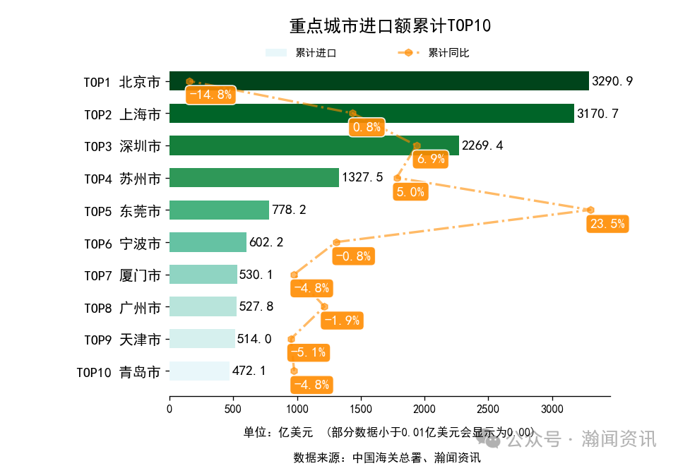 2025年1-11月中国外贸及城市排名