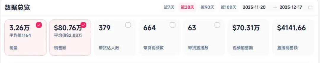 上线1个月播放破1200万，TikTok国产玩具30天卖了近570万