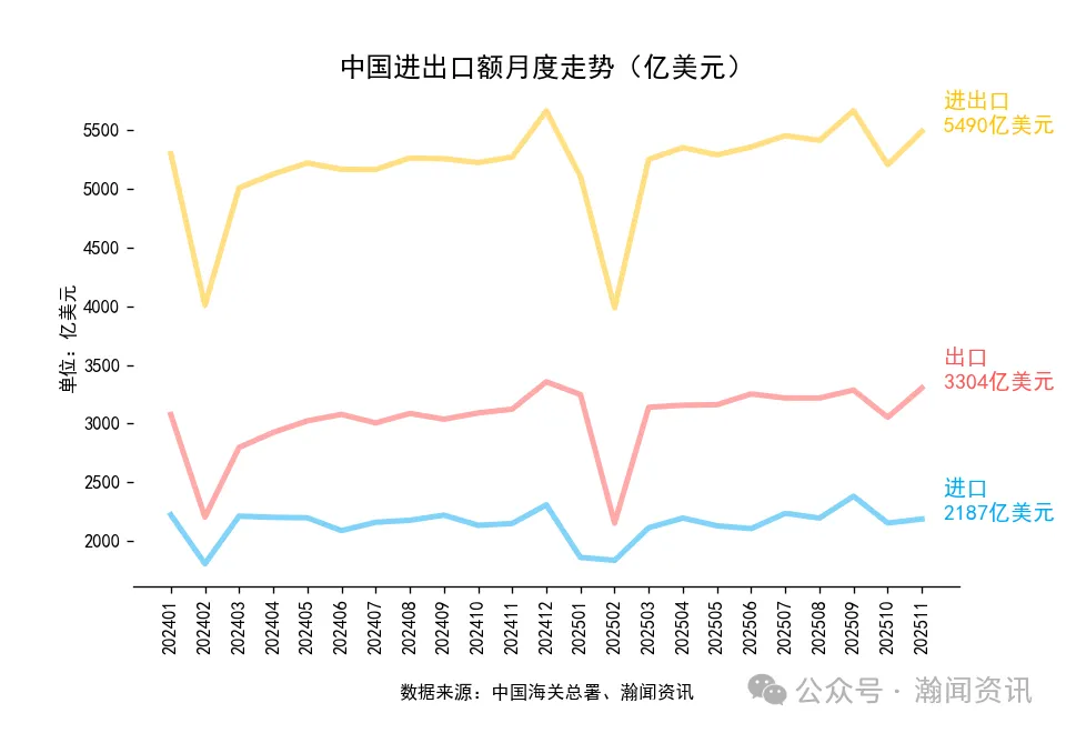2025年1-11月中国外贸及城市排名