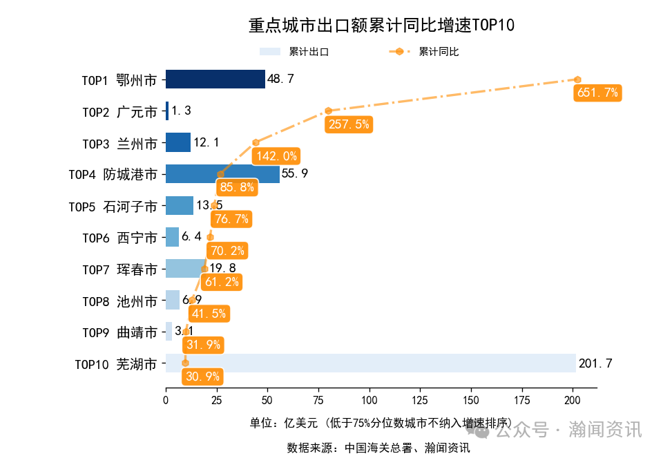 2025年1-11月中国外贸及城市排名