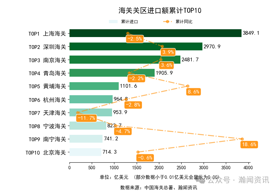2025年1-11月中国外贸及城市排名
