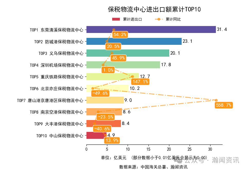 2025年1-11月中国外贸及城市排名