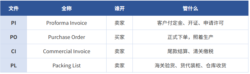 一次性讲请楚PO、PI、CI、PL的区别