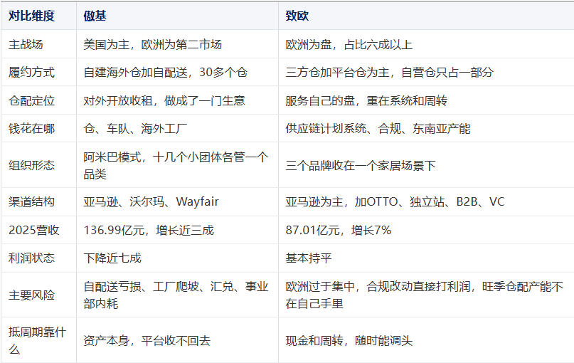 傲基&致欧:大货出海的两种活法