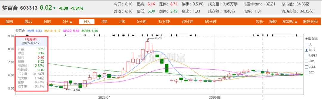 图片 “回血”变“失血”,1447万还没捂热工厂就烧光了