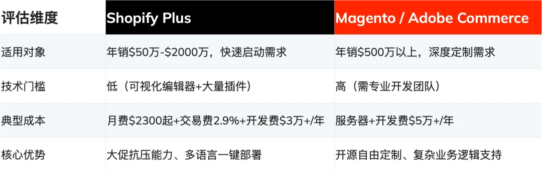 含公式 | 亚马逊VS独立站：中大型跨境卖家真实成本如何算？